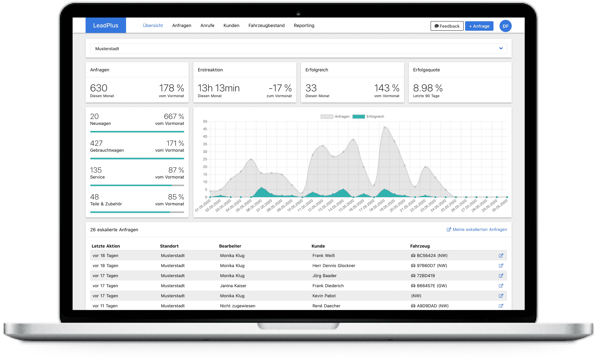 Übersicht in LeadPlus