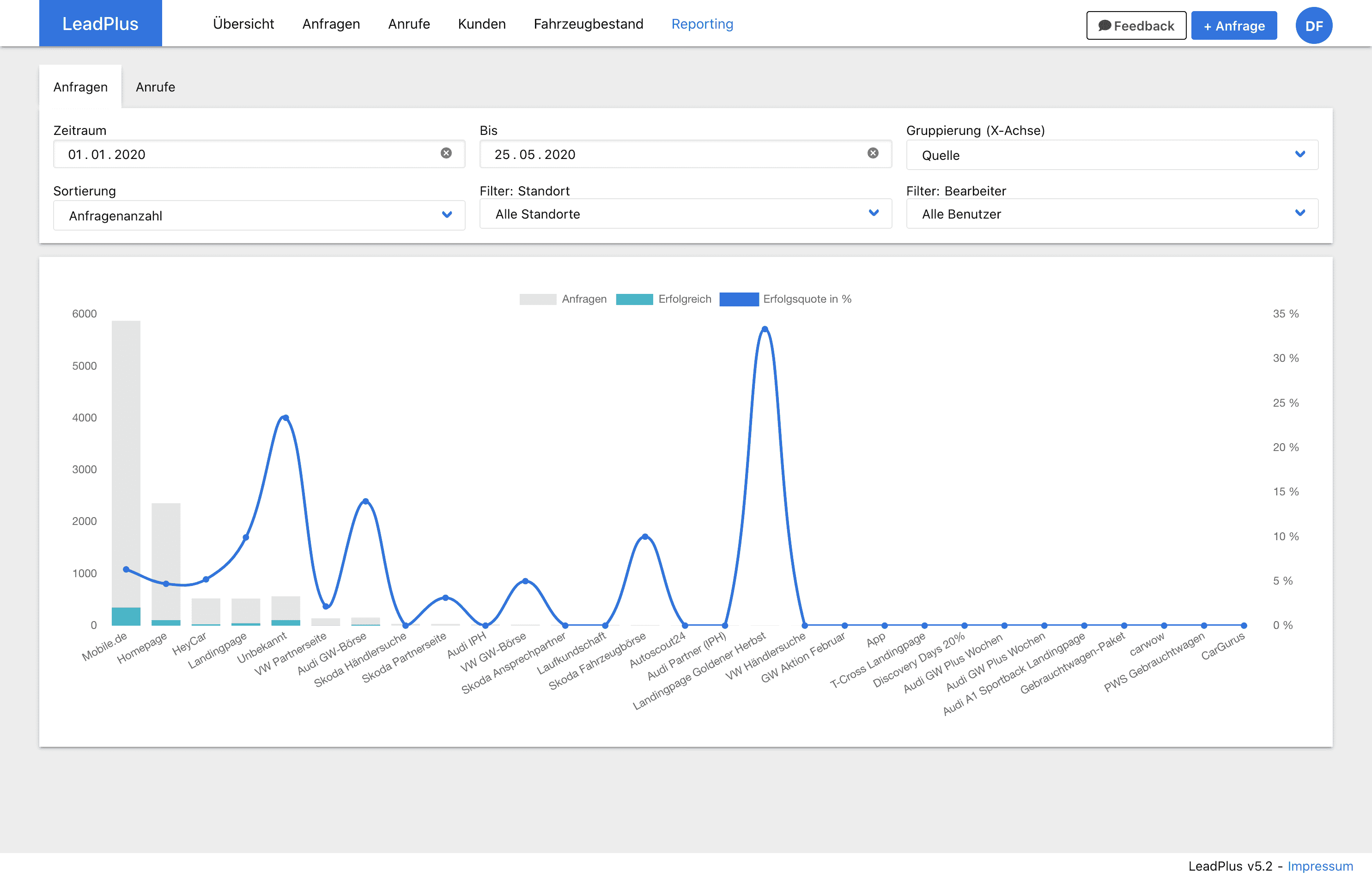 Auswertung der Anfragen